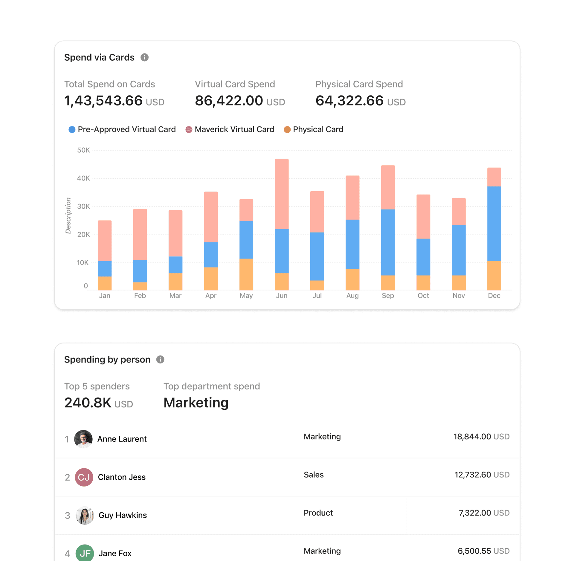 Airbase — spend via cards and spending by person